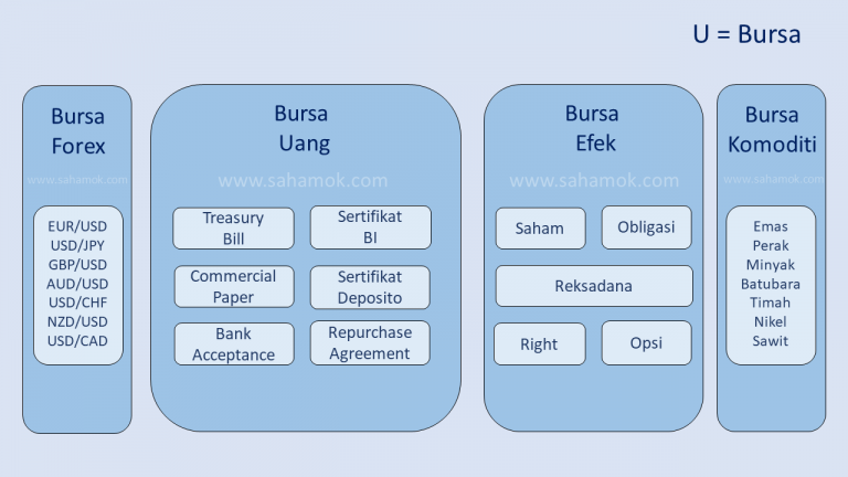 Apa Itu Bursa Saham Dan Bursa Efek? - SahamOK