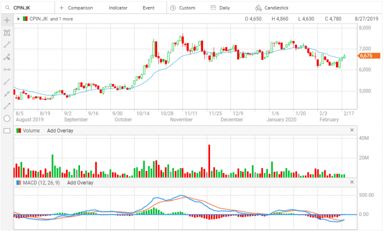 Apa penyebab harga saham naik turun ? - SahamOK