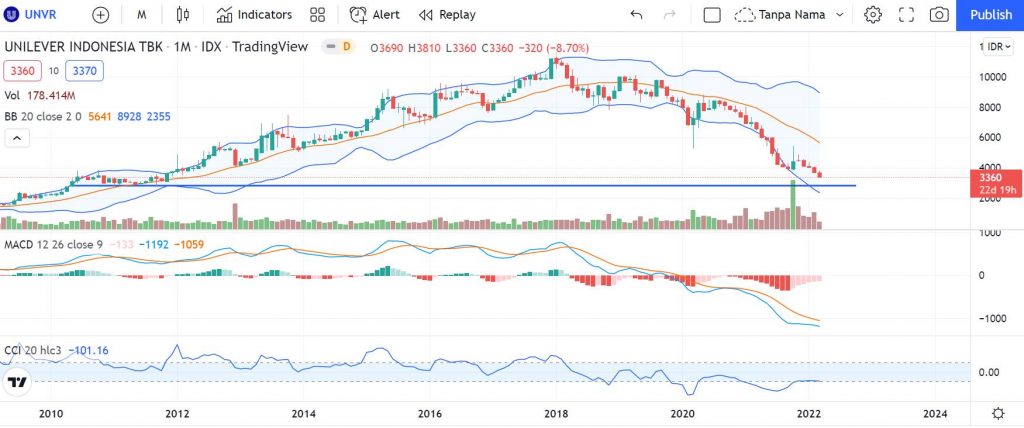 Saham Unilever Turun Terus, Kapan Naik? Prospek UNVR 2022 - SahamOK