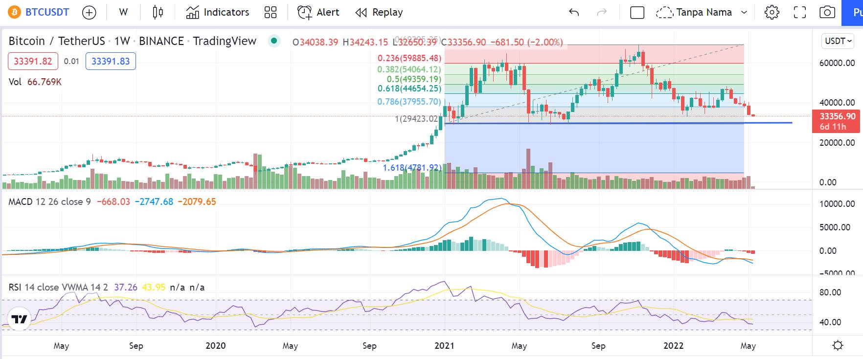 Crypto Crash, Harga Bitcoin Anjlok, Peluang Terbaik Untuk Beli? - SahamOK